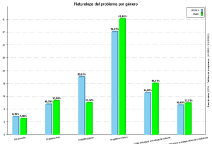 naturaleza del problema de género